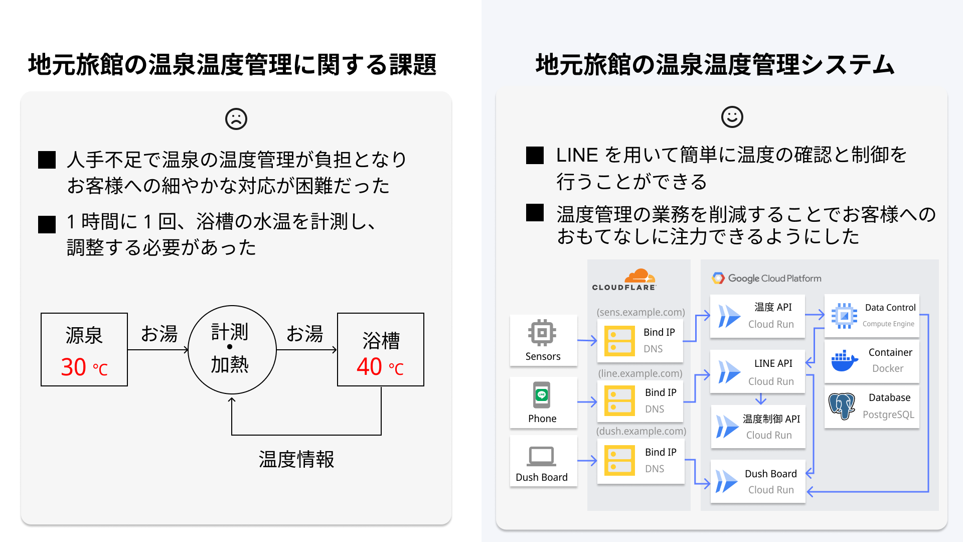 地元旅館における温泉温度管理システム